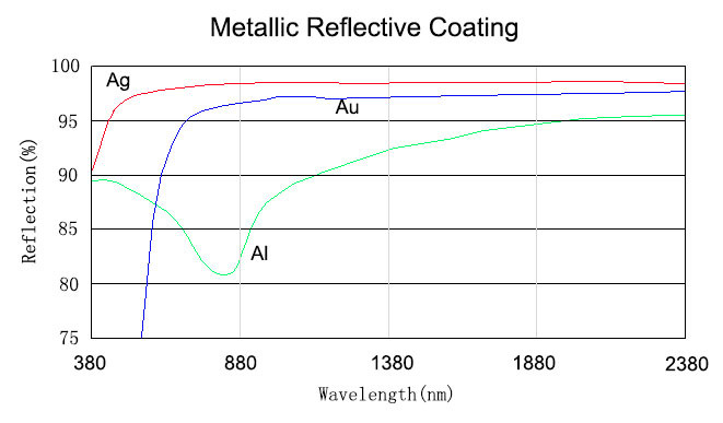 Metallic reflective coating