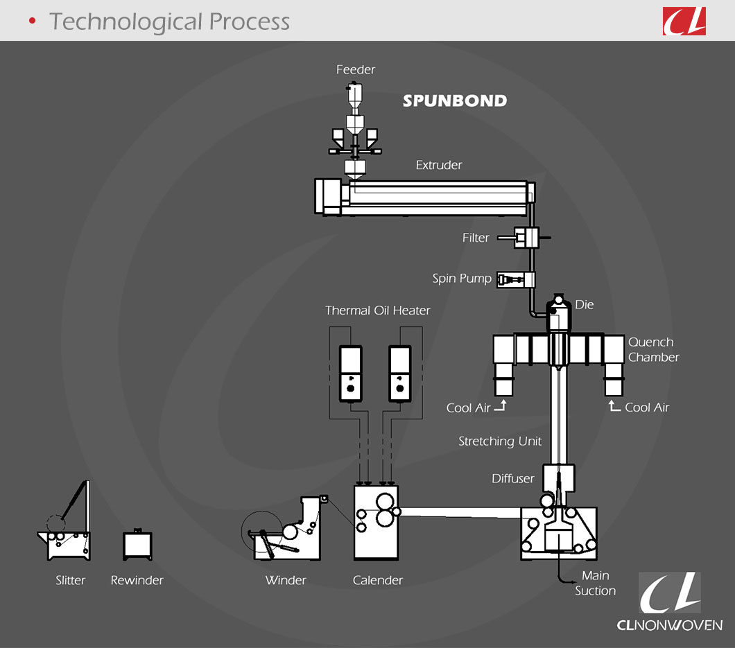 CL-S PP Spunbonded Non Woven Fabric Making Machine for Medical Products