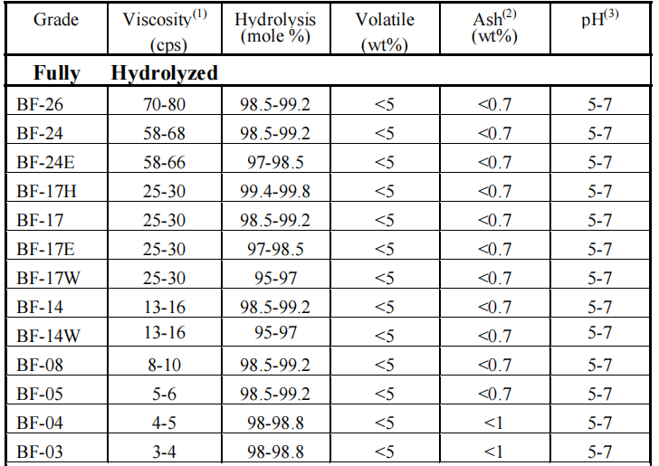 Ccp Fully Hydrolyzed Pva