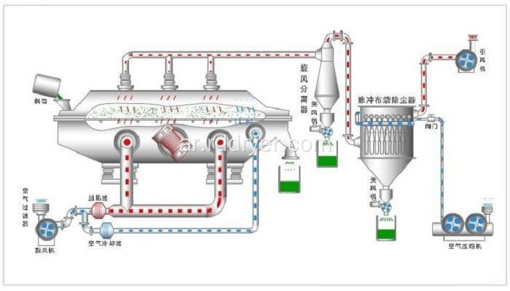 قوة تجفيف عالية بالاهتزاز Fluidized سرير معدات التجفيف