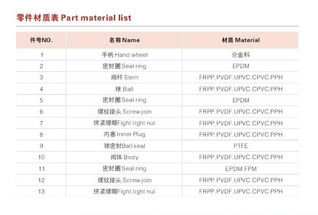 High Quality Plastic Double Union Ball Valve UPVC Double Union Ball Valve PVC True Union Ball Valve