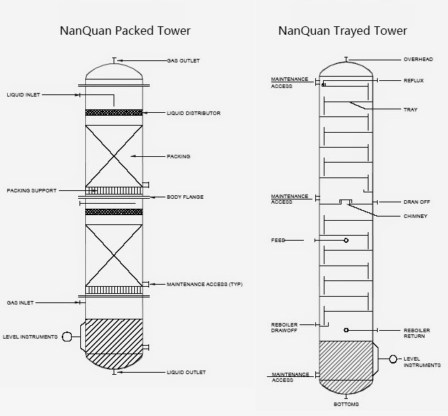 DISTILLATION-COLUMN