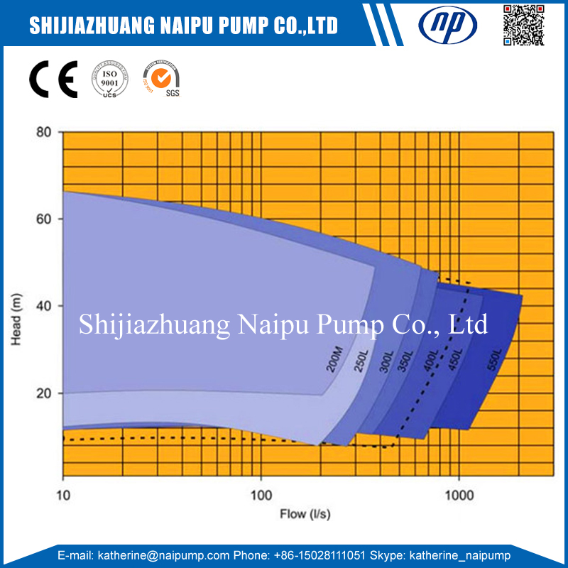 M slurry pump curve