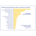 top-4 fabricante mundial de coletores solares de placas planas