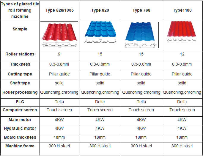 Quick production glazed roof tile making machinery