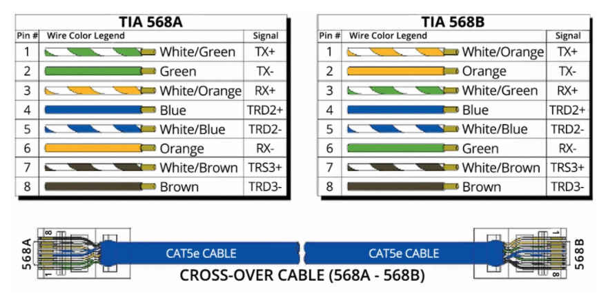 difference of T568A and T568B