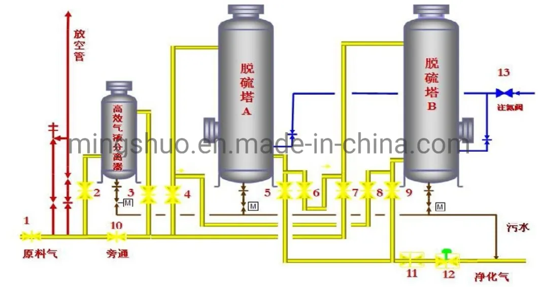 Solid Adsorbents Iron Oxide to Treat H2s in Natural Gas