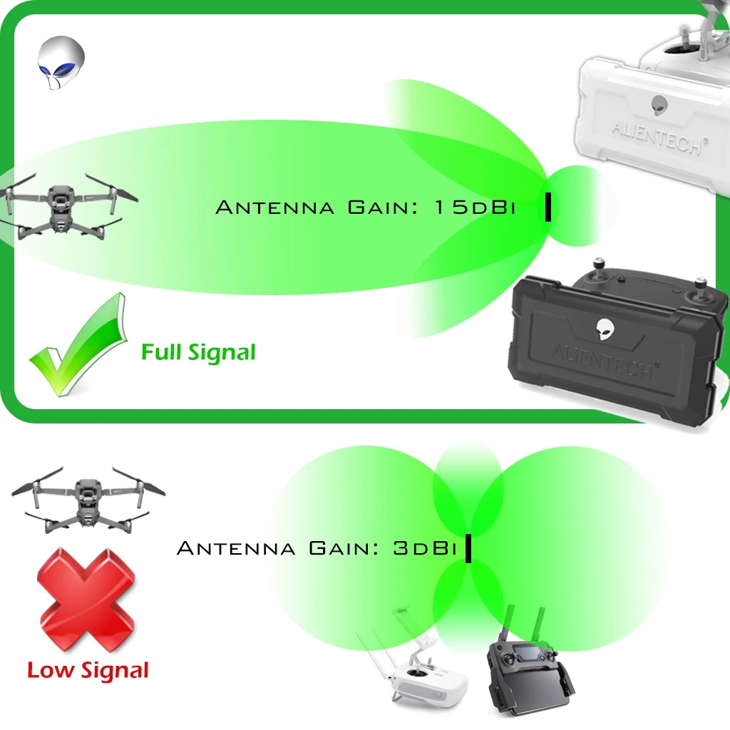 ALIENTECH DUO 2.4G&5.8G Dual-band Enhanced Directional Dntennas Range Extender Mavic Air Mini Pro