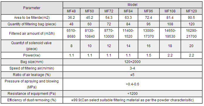 technical parameters