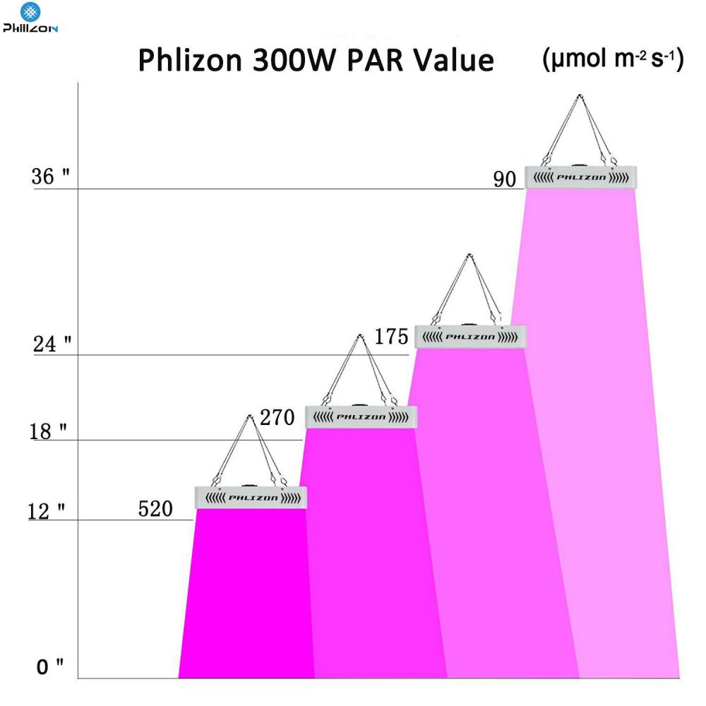 LED Grow Light For Medical Growing