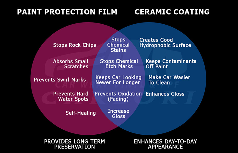 Paint Protection Film Ceramic Coating