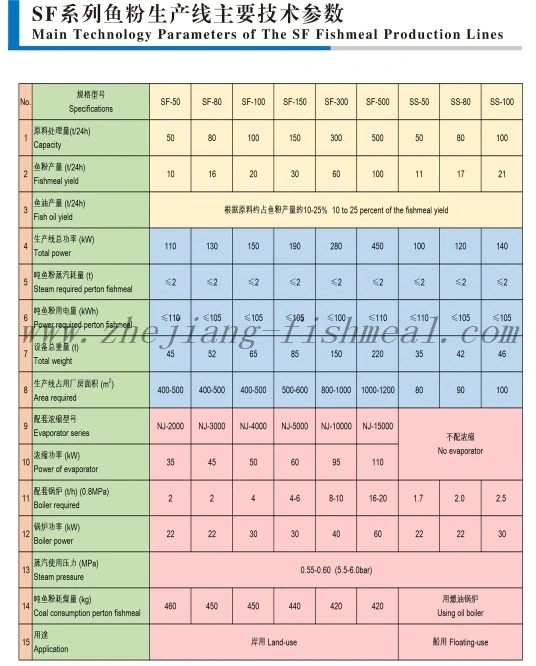 Automatic Controlled Fishmeal Fish Oil Production Line with Ce ISO Certification