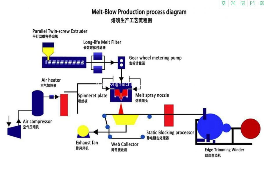 PP meltblown fabric machine