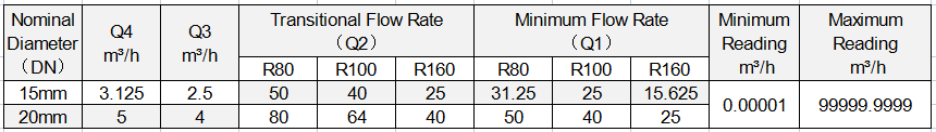 flow parameter of plastic water meters 01