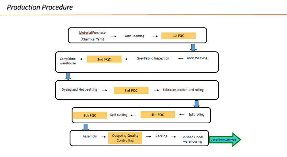 Production Procedure