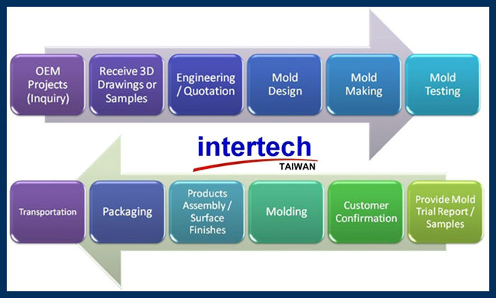 Mould making liquid silicone rubber manufacture process provide from taiwan factory precision mould