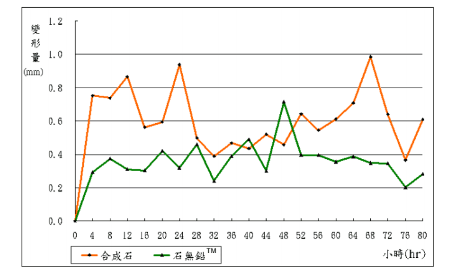 Durostone vs Stononlead8 Durostone vs Stononlead8