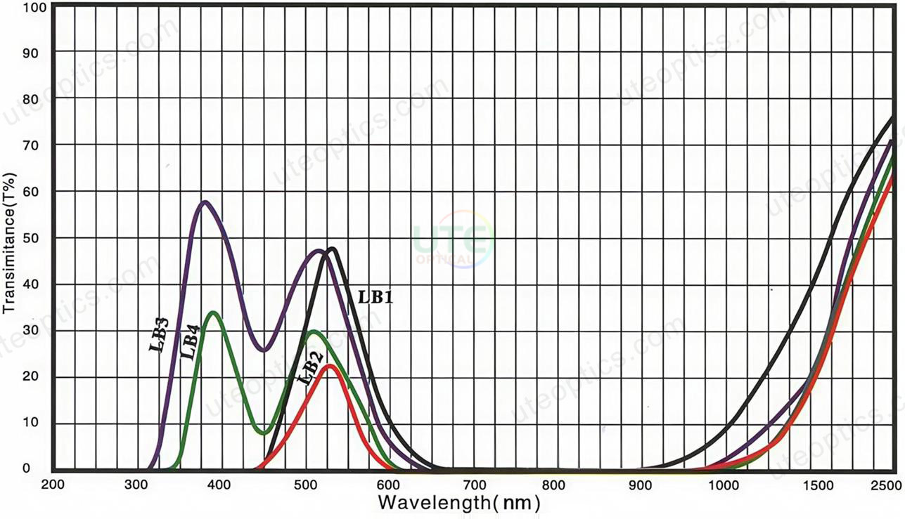 06Kurva Spektral Filter Kaca Optik Penyerapan Selektif Hijau 06Green Selective Absorption Optical Glass Filter Spectral Curve