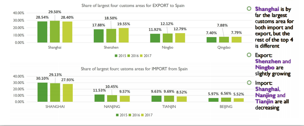 Import Trade Data