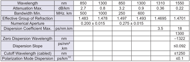 Lan Data & Communication Cables Marine Oil & Gas Indoor Optical Fiber Cables with Central Strength