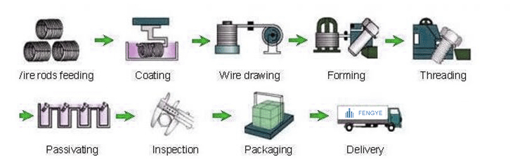 Custom Fastener price