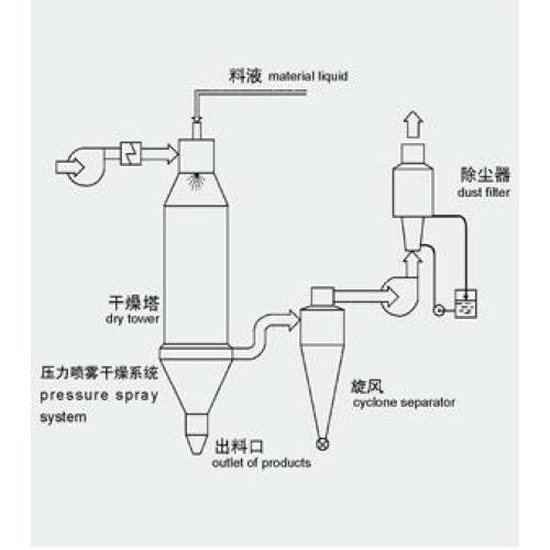 Baby milk powder spray drying