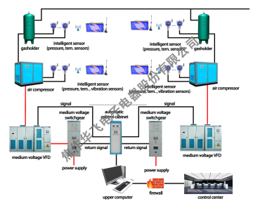 Intelligent Air Compressor Electric Control System