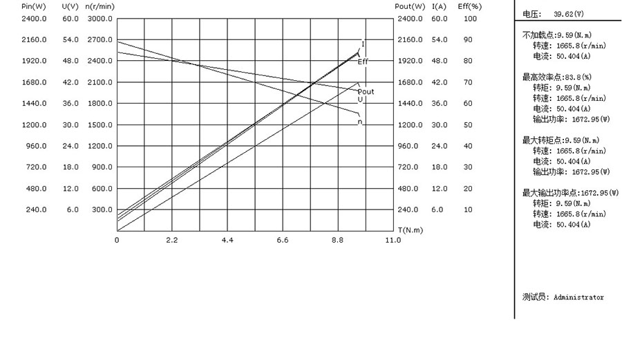 48v 1.5kw Bldc Motor