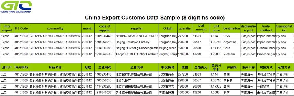 Rubber Gloves-Trade Statistics Information