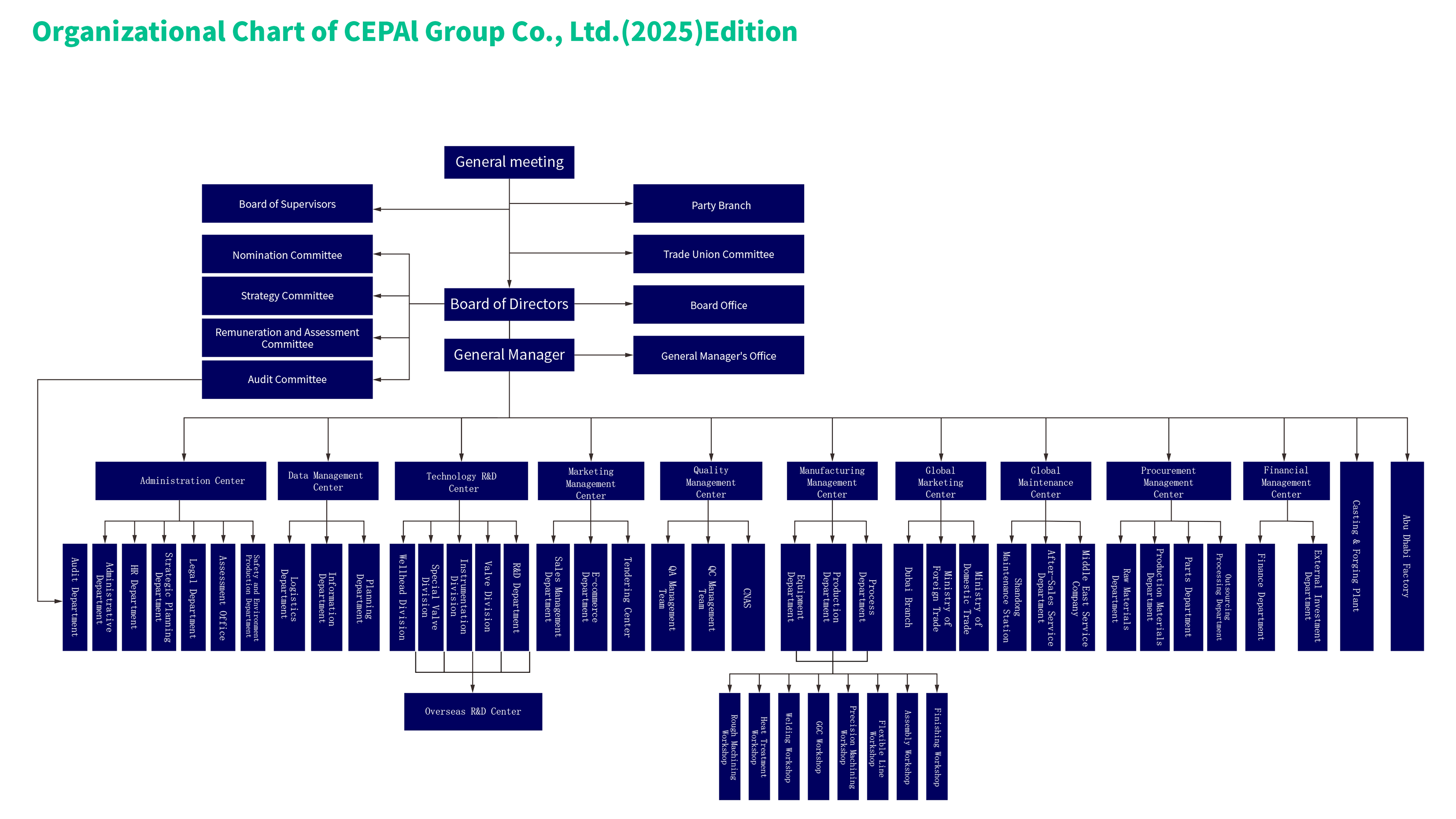 Muundo wa shirika organizational structure
