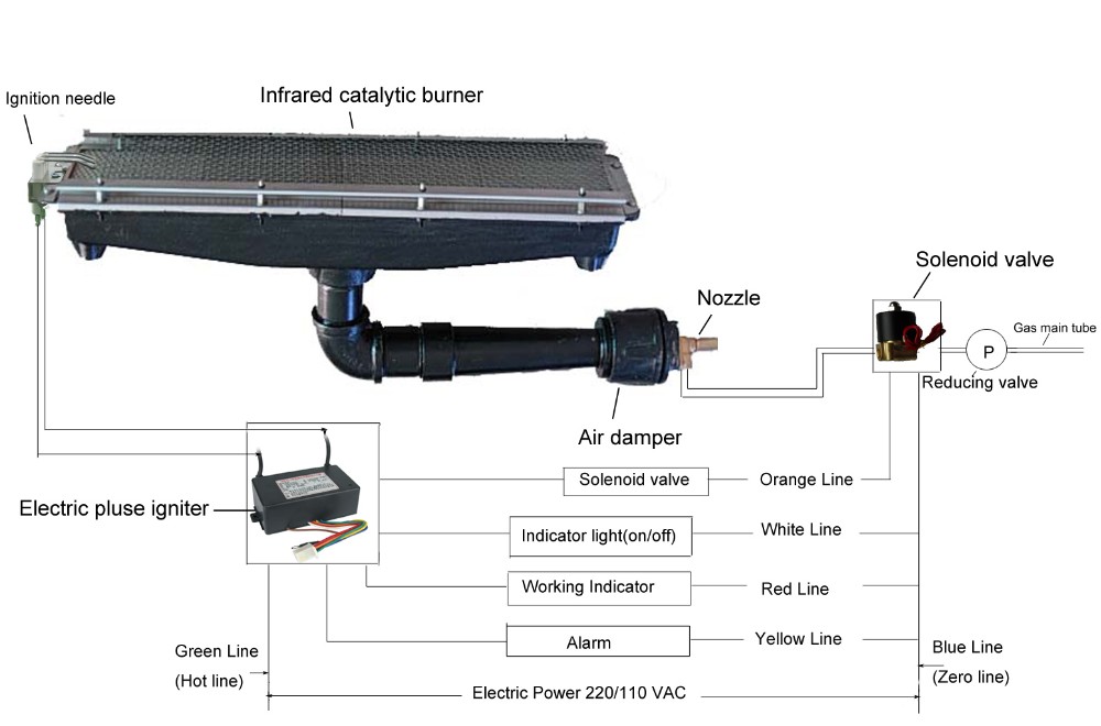 Energy saving gas fired infrared radiation heating burner