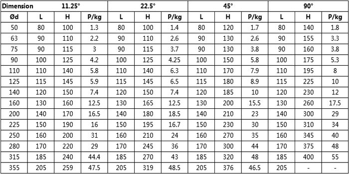 11.25 deg DS bend list