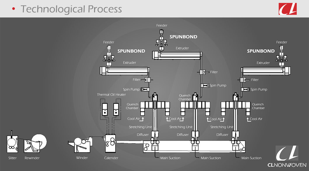 CL-SSS PP Spunbond Nonwoven Fabric Making Machine for Bady and Adult Diaper