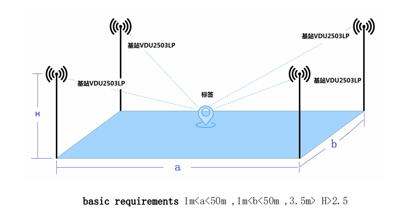 SKYLAB OEM 10cm high precision UWB positioning base station for indoor asset tracking