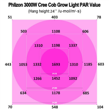 Luci di coltivazione a LED COB per la coltivazione di piante da interno