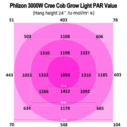 3000W COB LED coltiva piante da interno chiare