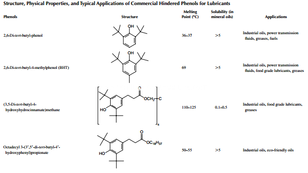 Hindered Phenols