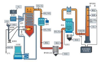 Power plant exhaust gas treatment system