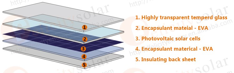 Hot Sales Solar Panel Price Poly 210W 260W 310W Solar Panels with CE TUV ETL CEC certificate