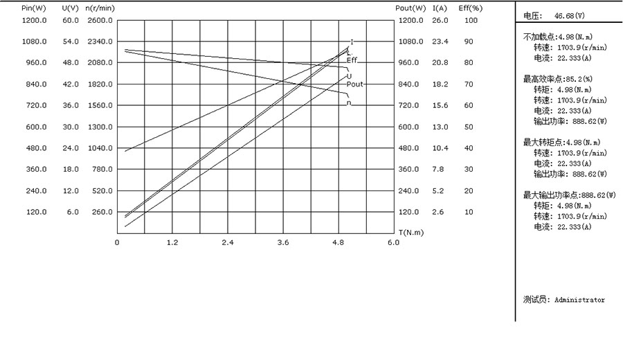 Bldc Motor 48v