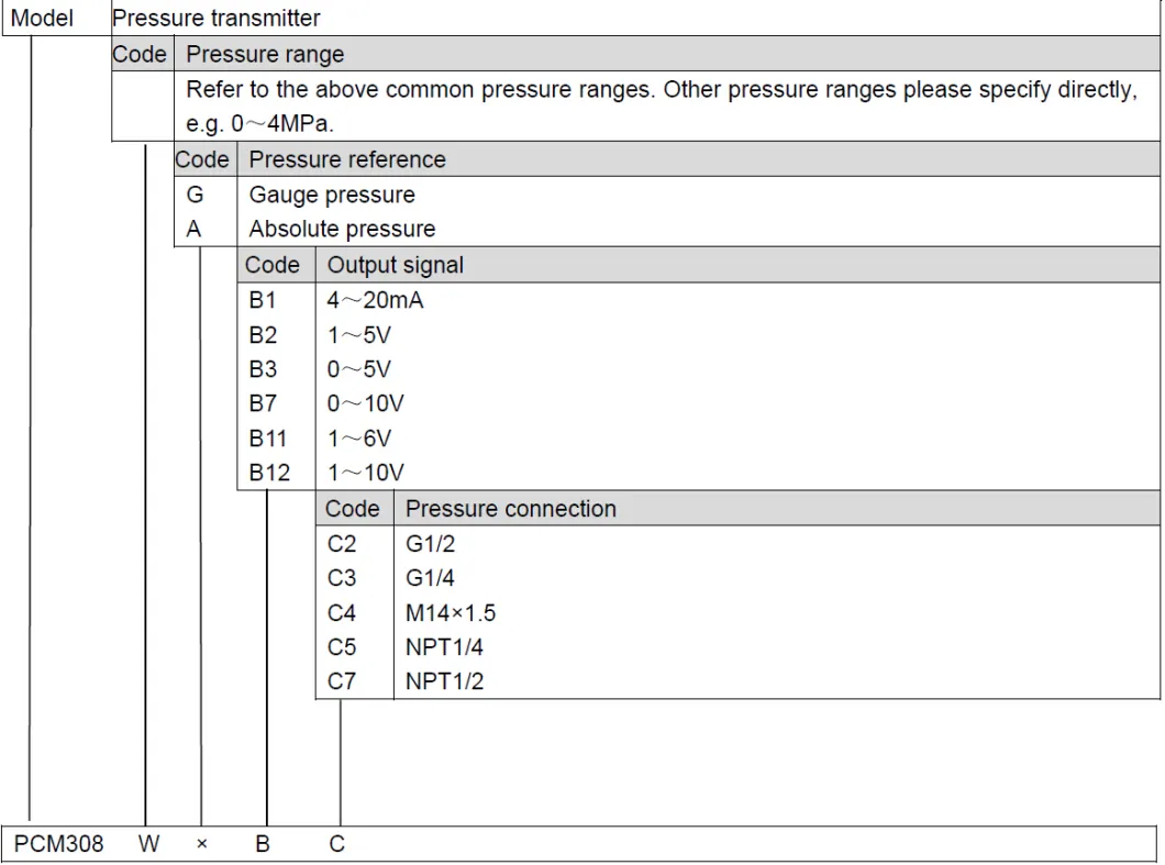 Piezoresistive Silicon Pressure Transmitter for Hydraulic Industry (PCM308)