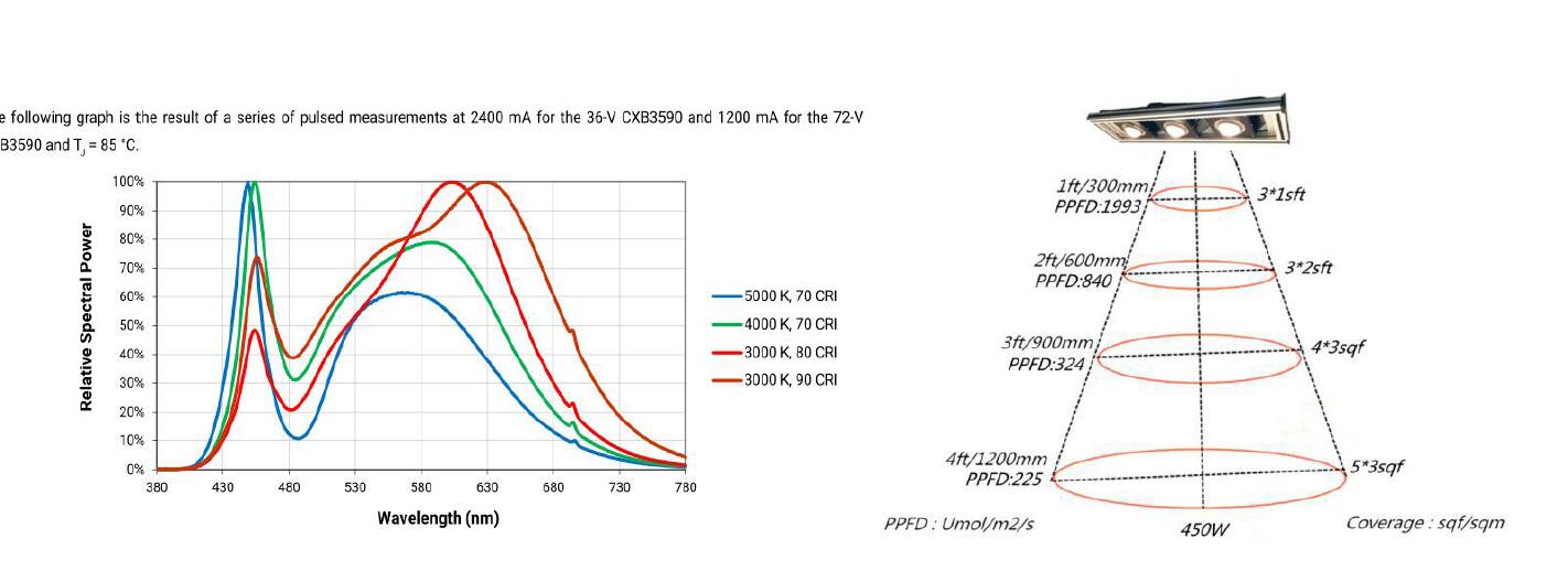 led light grow