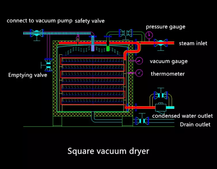 Industrial heat sensitivity material square vacuum tray drying machine