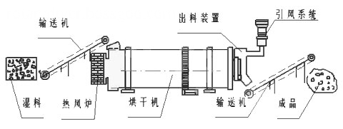 Drum Dryer Principle