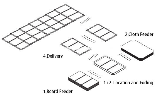 hardcover machine Process Flow