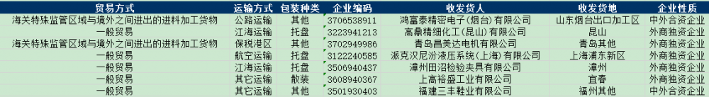 Polyurethanes CN daneyên gumrikê import