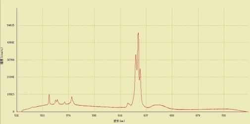 Raman spectra of ethanol were obtained by RPB-532