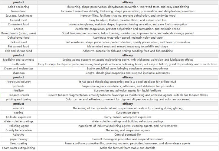 Xanthan gum application