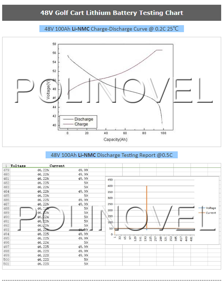 Polinovel GC 48v 100ah Lifepo4 Lithium Ion Car Forklift Golf Cart Battery