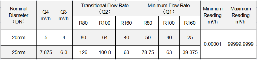 06FLOWPARAMETER